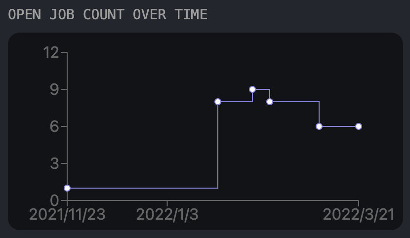 Alloy Automation Job Post Spike